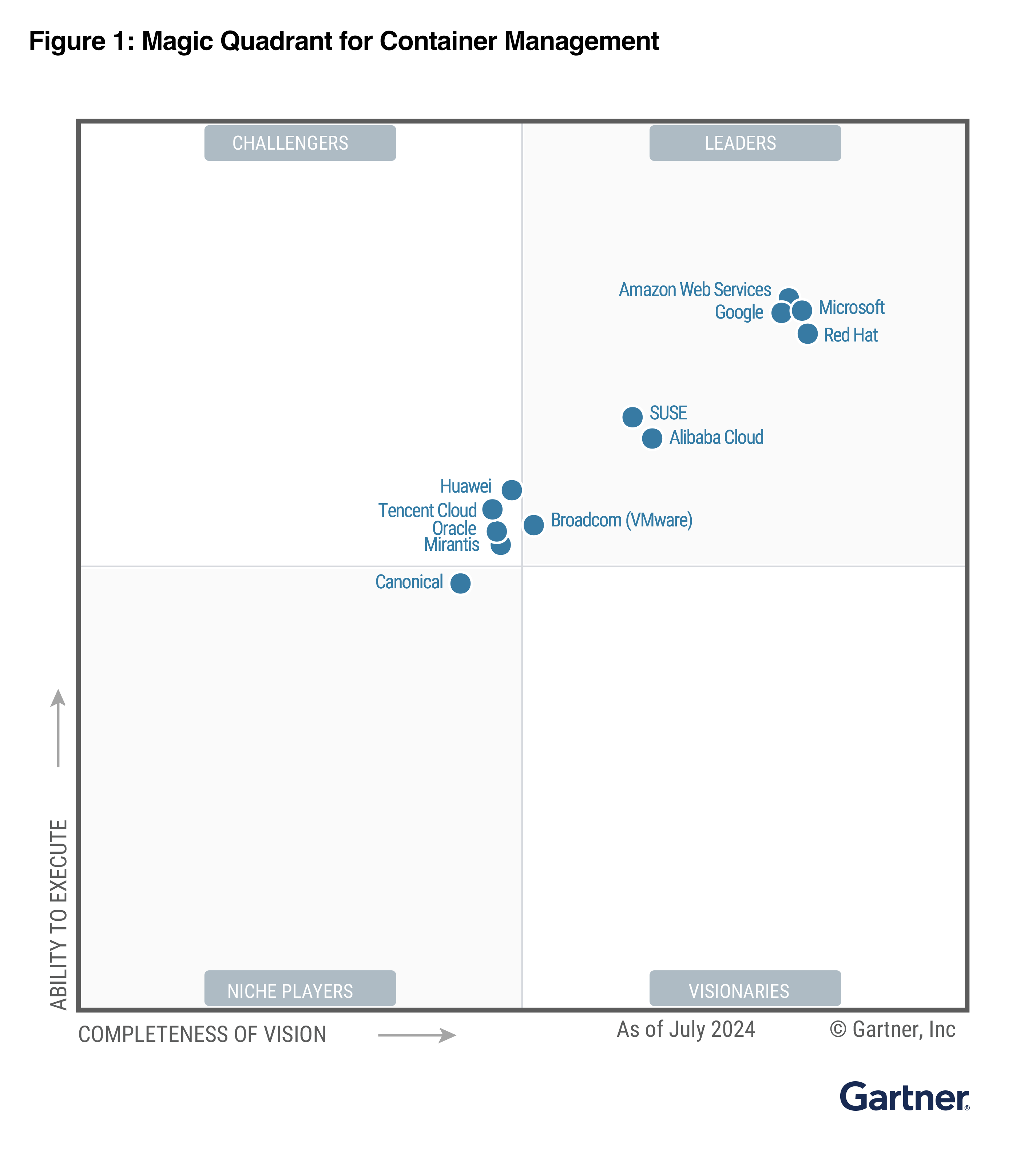 MQ de Gartner